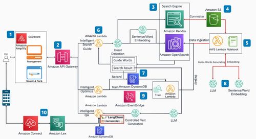 通過亞馬遜云科技基礎(chǔ)服務(wù)，打造企業(yè)知識庫搜索問答應(yīng)用方案